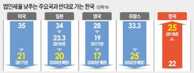 국민투표로 법인세 인상 막은 스위스