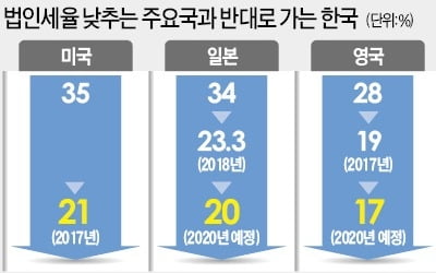 국민투표로 법인세 인상 막은 스위스