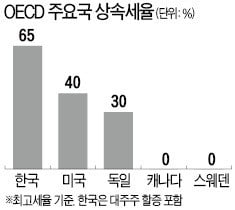 [사설] "세율 낮춰 기업·인재 유치" 조세전쟁 포성 안 들리나