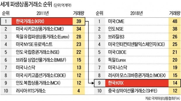 투자자 해외로 내쫓는 파생상품 '거미줄 규제'