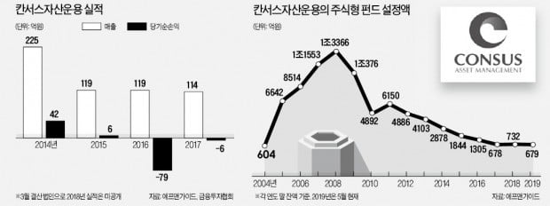 '한국판 칼라일' 꿈꾼 칸서스운용에 무슨 일이?