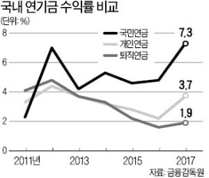 기금형 퇴직연금·디폴트옵션 도입한다