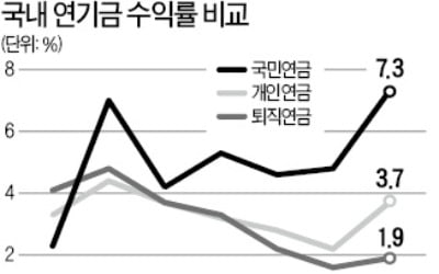 기금형 퇴직연금·디폴트옵션 도입한다