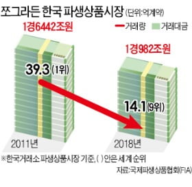 투자자 해외로 내쫓는 파생상품 '거미줄 규제'