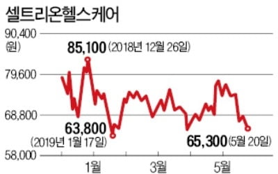 셀트리온헬스케어 650만株 블록딜…원에쿼티파트너스, 4000억 현금화