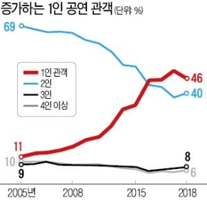 "혼자 보는 게 좋아요"…공연 관객 절반은 '혼공족'