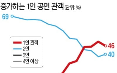 "혼자 보는 게 좋아요"…공연 관객 절반은 '혼공족'