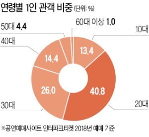 "혼자 보는 게 좋아요"…공연 관객 절반은 '혼공족'