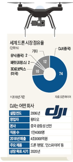 시진핑, 대장정 성지서 '抗戰' 의지…美, 드론 세계 1위 中 DJI '정조준'