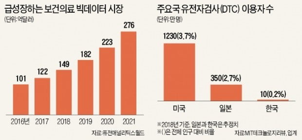 세계 최고 '의료 빅데이터' 썩히는 한국