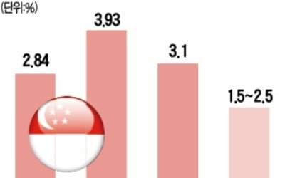 싱가포르, 10년 만에 '최저 성장'