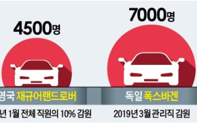 美 포드, 7000명 감원…글로벌 車업계 '칼바람' 거세진다