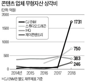 스튜디오드래곤·CJ ENM·제이콘텐트리 매출은 느는데…콘텐츠株 '상각비용 부담'에 발목