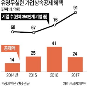 [단독] 공제대상 年매출 3000억→5000억 미만으로 확대…與, 가업상속 문턱 낮춘다