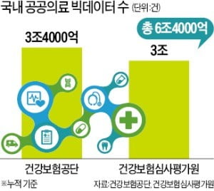 세계 최고 '의료 빅데이터' 썩히는 한국