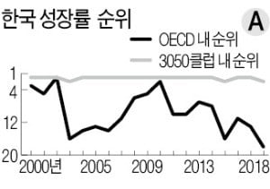 [다산 칼럼] OECD 내 성장률 순위, 그 시사점