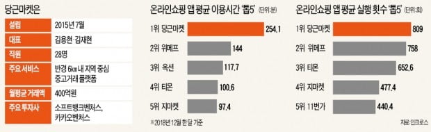 당근마켓, 위메프·옥션 제치고 이용시간 1위 오른 '불편한 쇼핑몰'