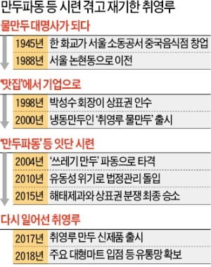 '만두지존' 취영루의 귀환…만두 파동·상표권 분쟁 10년 시련 딛고 재기