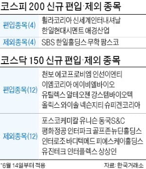 휠라코리아·신세계인터, 코스피200 들어간다