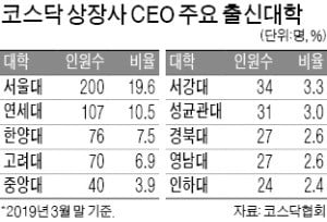 코스닥 CEO 평균 모델은?…서울대 이공계열 55세 남성