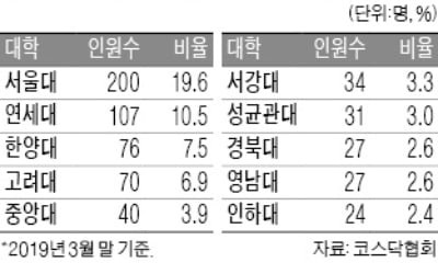 코스닥 CEO 평균 모델은?…서울대 이공계열 55세 남성