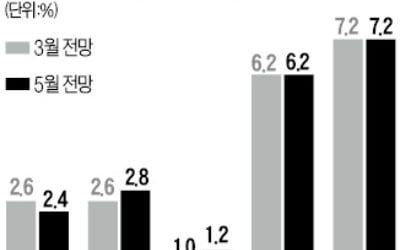 2.6→2.4%…韓 성장률 또 낮춘 OECD