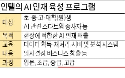 인텔, 한국서 AI 인재 양성