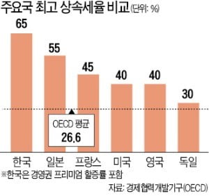 상의 "세계 최고 수준 65% 상속세율, OECD 평균으로 낮춰야"