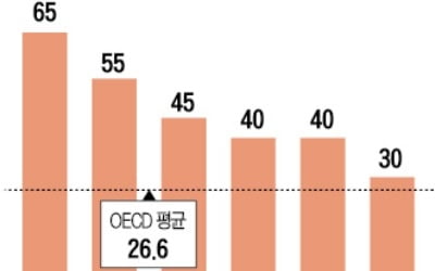 상의 "세계 최고 수준 65% 상속세율, OECD 평균으로 낮춰야"