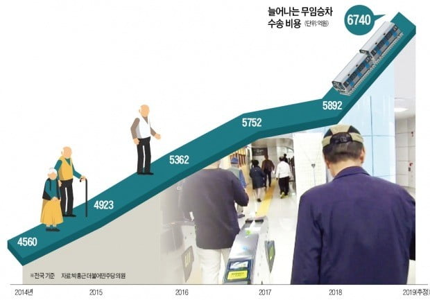 노인 '공짜 지하철' 손실 年 7000억…지자체 편든 與 "정부가 책임져라"