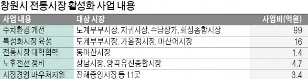 창원시, 전통시장에 공영주차장 건립 등 126억 투입