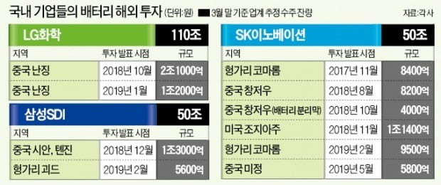 "투자 안하면 혹시 불이익?"…배터리 3社, 靑 압박에 '곤혹'