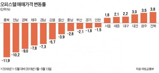 오피스텔 미분양 증가…지방 투자는 신중해야