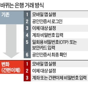 인증 절차 줄어도 보안성 비슷…사설인증서도 유출 위험 적어