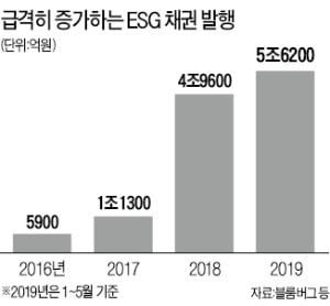 정부 친환경정책 '드라이브'에 ESG 채권 발행금액 연간 최대