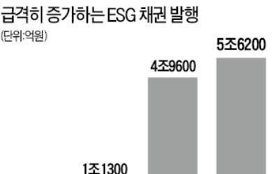 정부 친환경정책 '드라이브'에 ESG 채권 발행금액 연간 최대