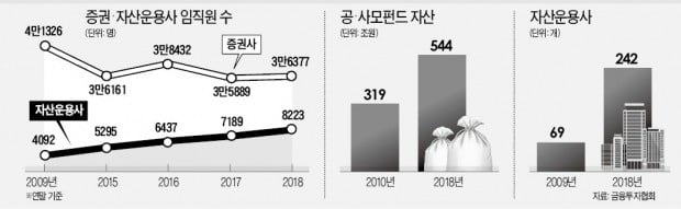 '억대 연봉' 자산운용사, 10년간 일자리 2배↑