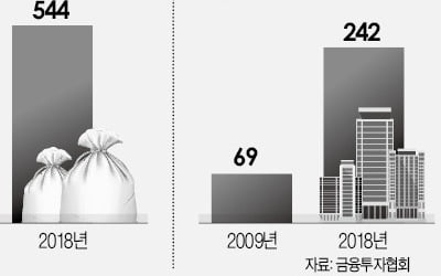 '억대 연봉' 자산운용사, 10년간 일자리 2배↑