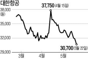 비수기·고유가·고환율…'3중고' 시달리는 항공株