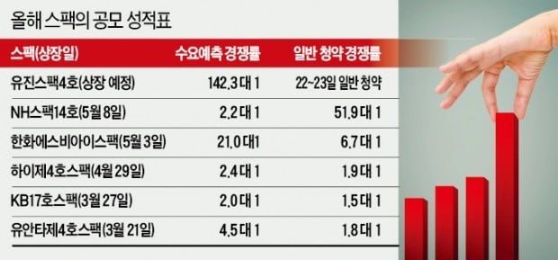 [마켓인사이트] "손해 볼 일 없어"…스팩 공모에 돈 몰린다