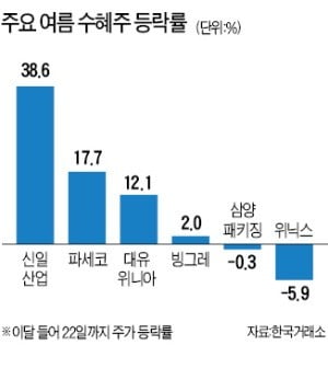 "올여름 더울 것"…선풍기·빙과류株 '들썩'