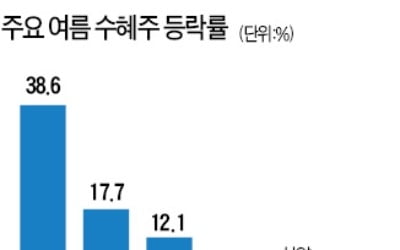 "올여름 더울 것"…선풍기·빙과류株 '들썩'