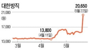 '현금부자' 대한방직 자사주 매입 소식에 상한가