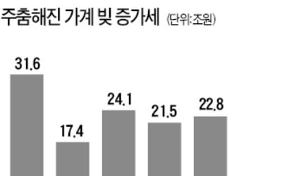 분기마다 20兆씩 불어나던 가계빚, 1분기 3.3兆 증가 그쳐