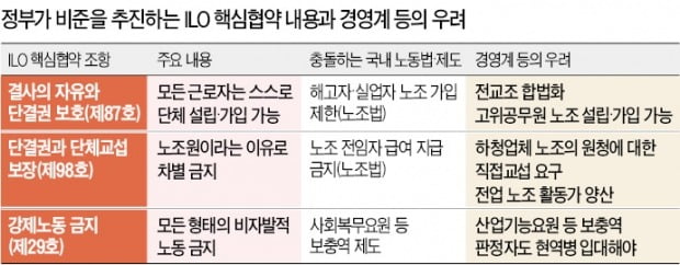 정부, 끝내 ILO 비준 강행…勞에 굴복