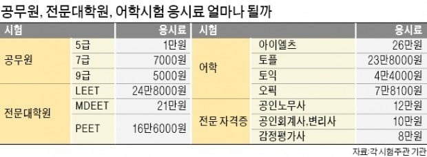 '아이엘츠' 응시료 26만원…9급 공무원은 25년째 5000원