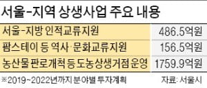 청년 300명 지역 취·창업, 귀농 지원…서울시, 지방 상생사업에 2400억 투자