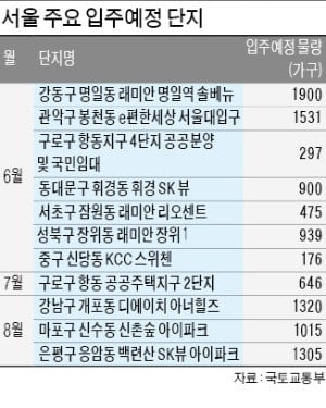 서울 6~8월 1만1927가구 입주