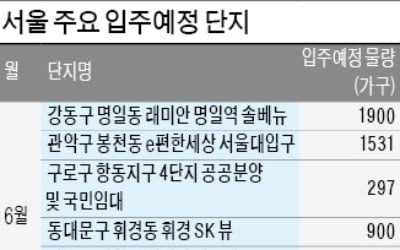 서울 6~8월 1만1927가구 입주