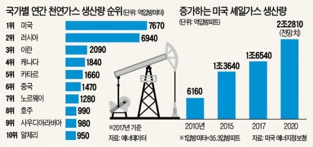 에너지 시장 구도 뒤바꾼 셰일혁명…사우디, 미국산 LNG 수입